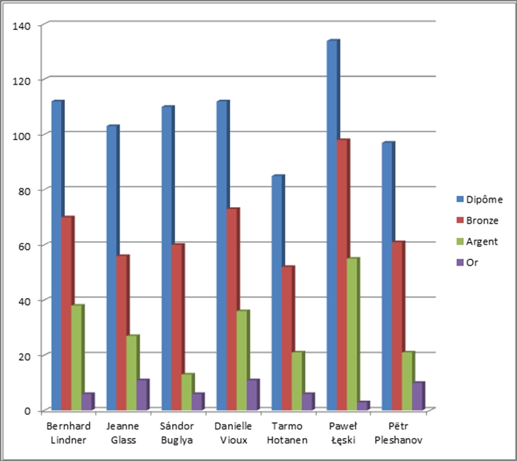 A chart of the jury voting at UNICA 2015.