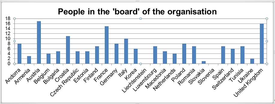 Graph of Board numbers.