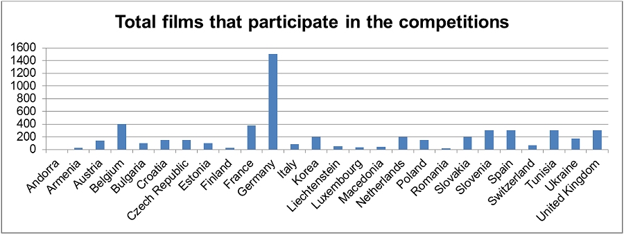 Graph of competition entries.